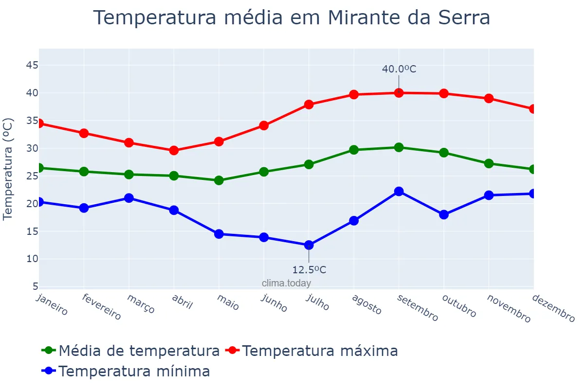 Temperatura anual em Mirante da Serra, RO, BR