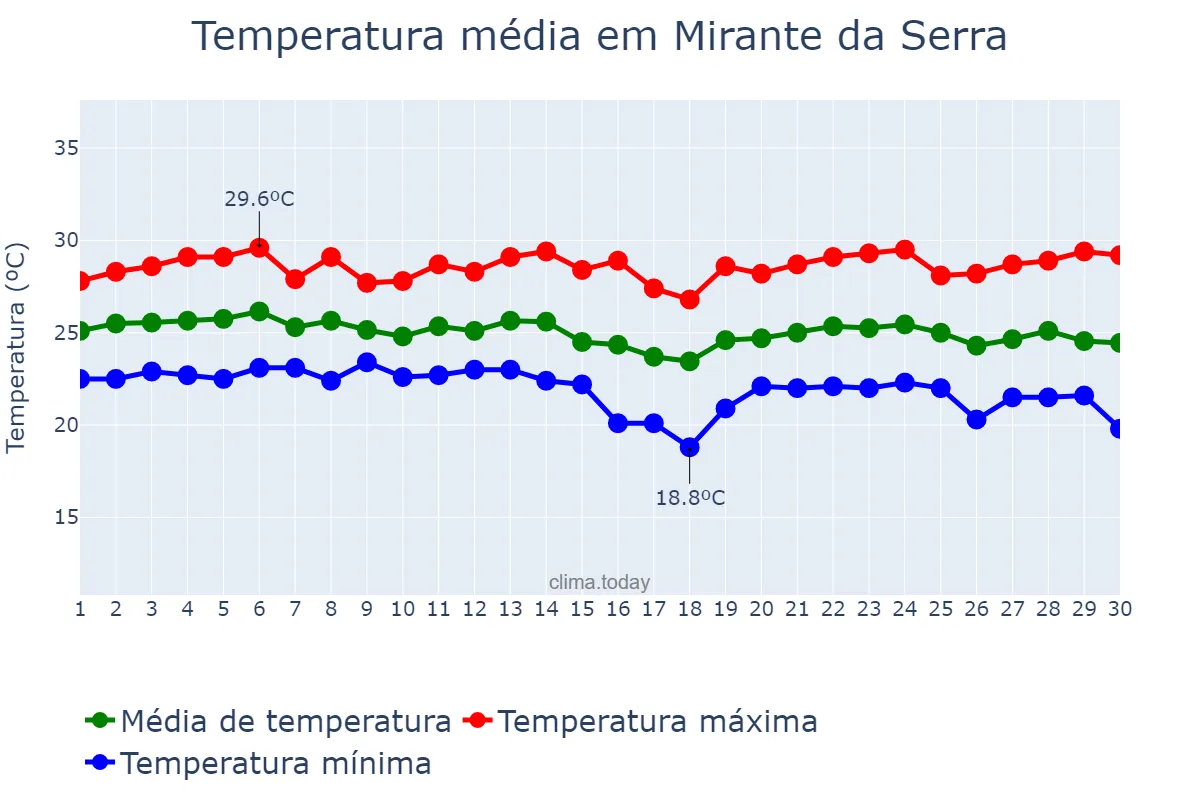 Temperatura em abril em Mirante da Serra, RO, BR