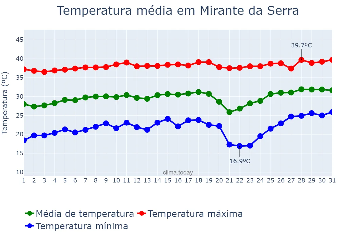 Temperatura em agosto em Mirante da Serra, RO, BR