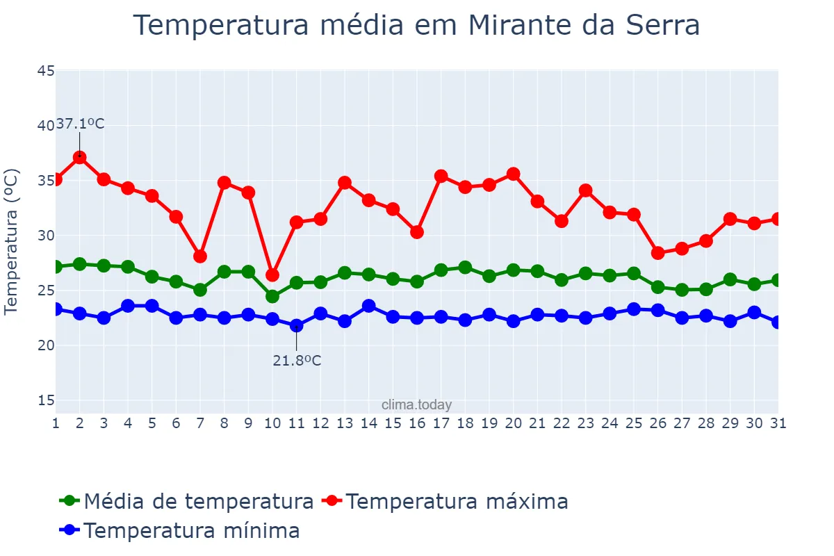 Temperatura em dezembro em Mirante da Serra, RO, BR