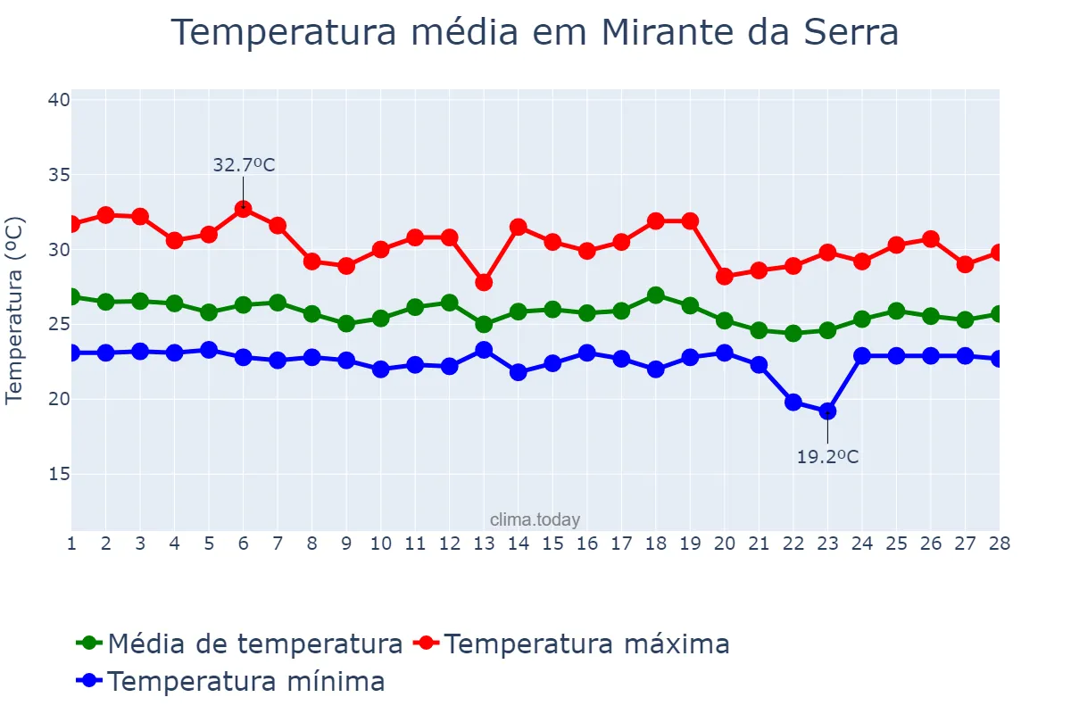 Temperatura em fevereiro em Mirante da Serra, RO, BR