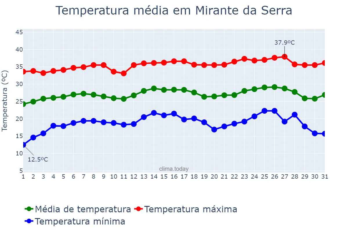 Temperatura em julho em Mirante da Serra, RO, BR