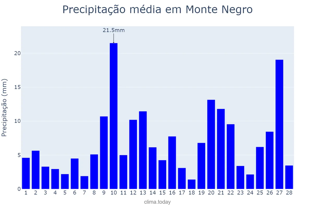 Precipitação em fevereiro em Monte Negro, RO, BR
