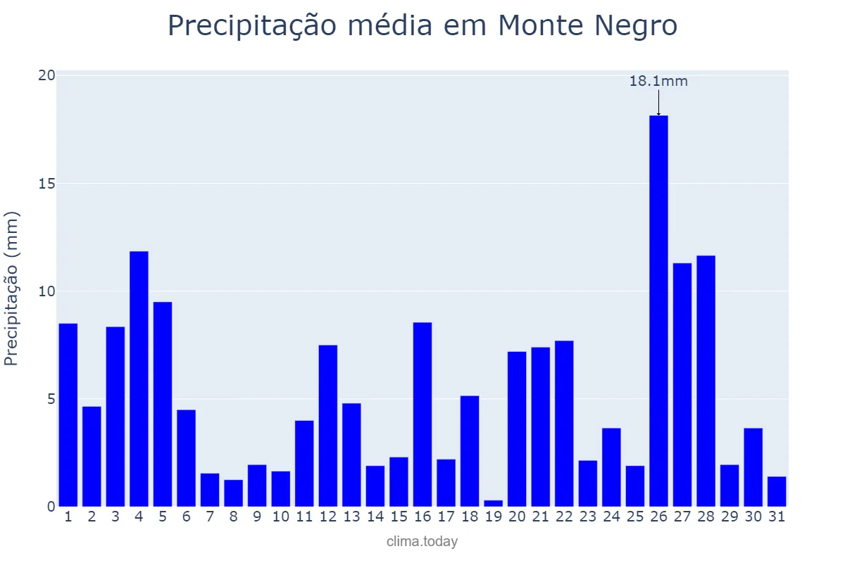 Precipitação em janeiro em Monte Negro, RO, BR