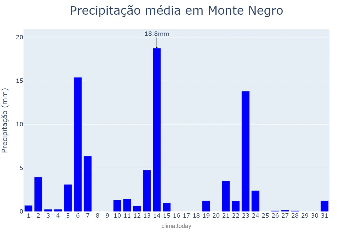 Precipitação em maio em Monte Negro, RO, BR