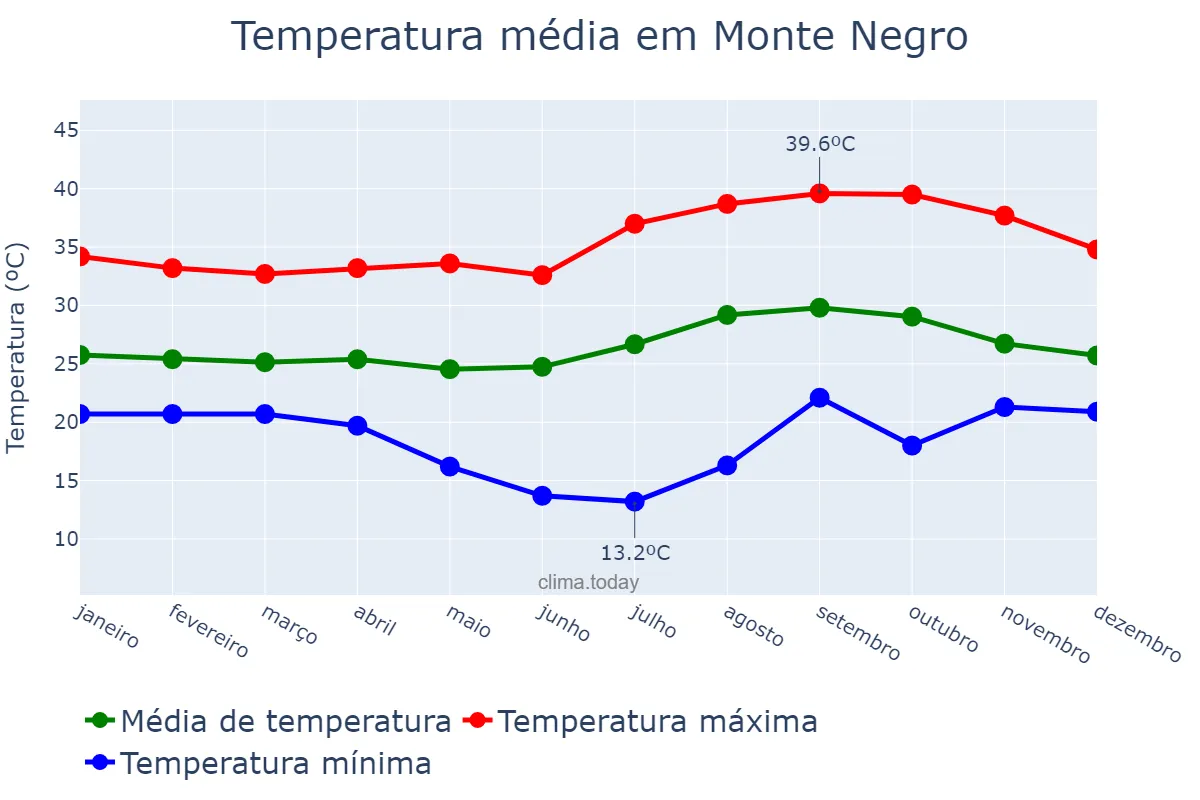 Temperatura anual em Monte Negro, RO, BR