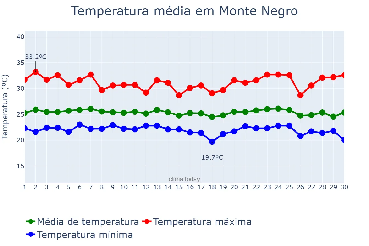 Temperatura em abril em Monte Negro, RO, BR