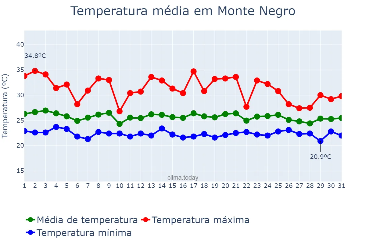 Temperatura em dezembro em Monte Negro, RO, BR