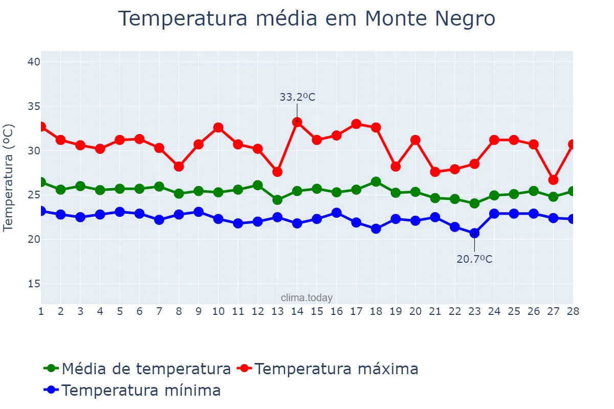 Temperatura em fevereiro em Monte Negro, RO, BR