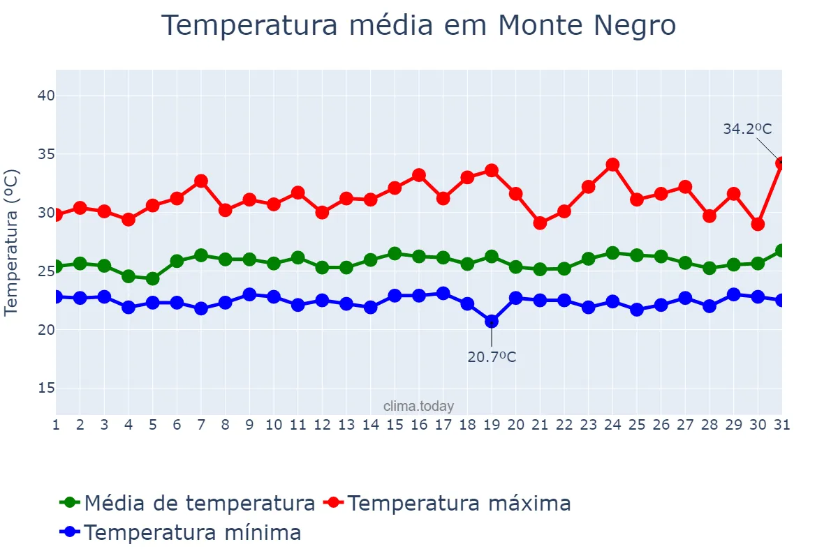 Temperatura em janeiro em Monte Negro, RO, BR