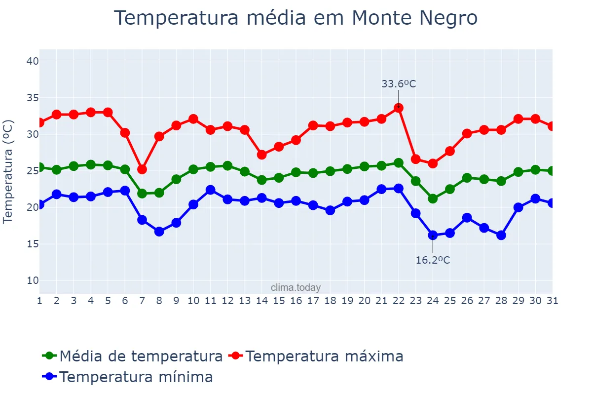 Temperatura em maio em Monte Negro, RO, BR