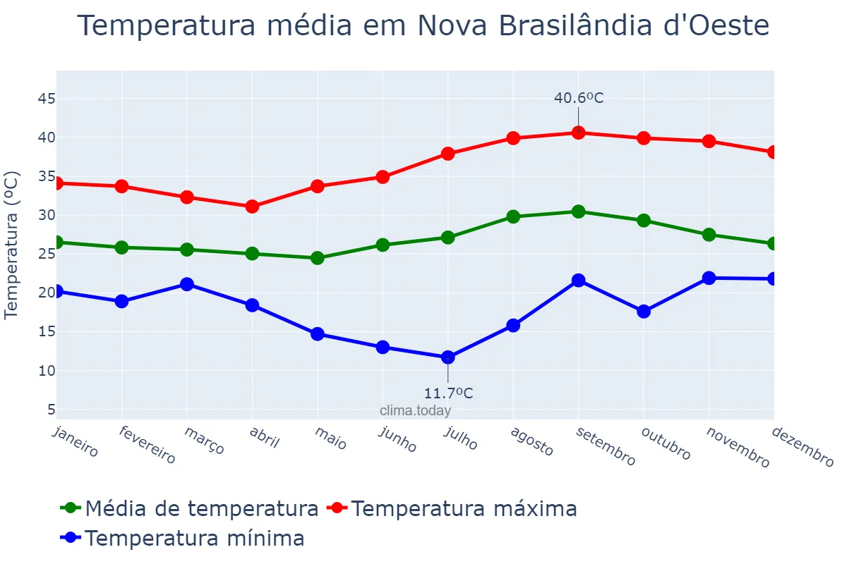 Temperatura anual em Nova Brasilândia d'Oeste, RO, BR