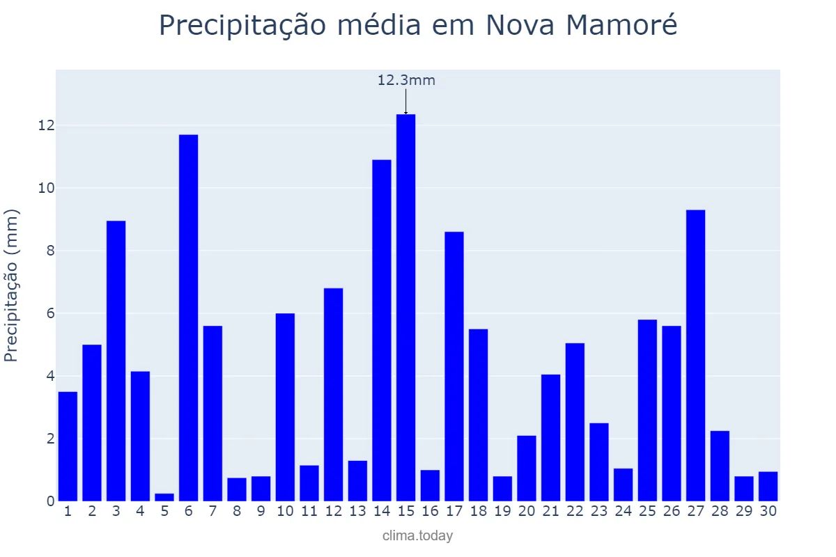 Precipitação em abril em Nova Mamoré, RO, BR