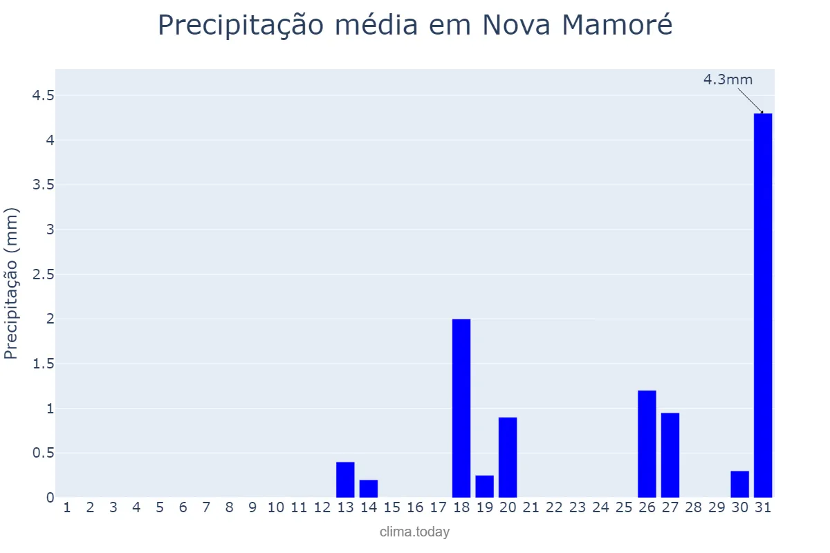 Precipitação em agosto em Nova Mamoré, RO, BR