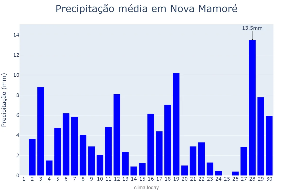 Precipitação em novembro em Nova Mamoré, RO, BR