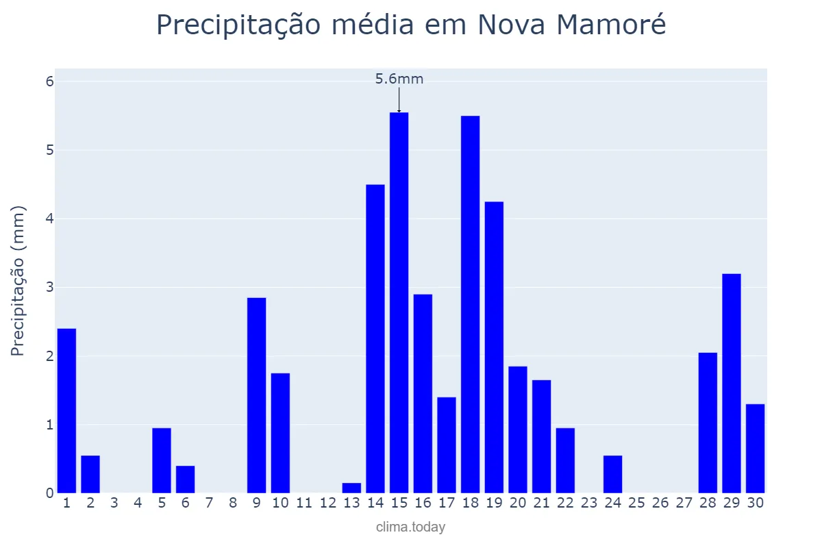 Precipitação em setembro em Nova Mamoré, RO, BR