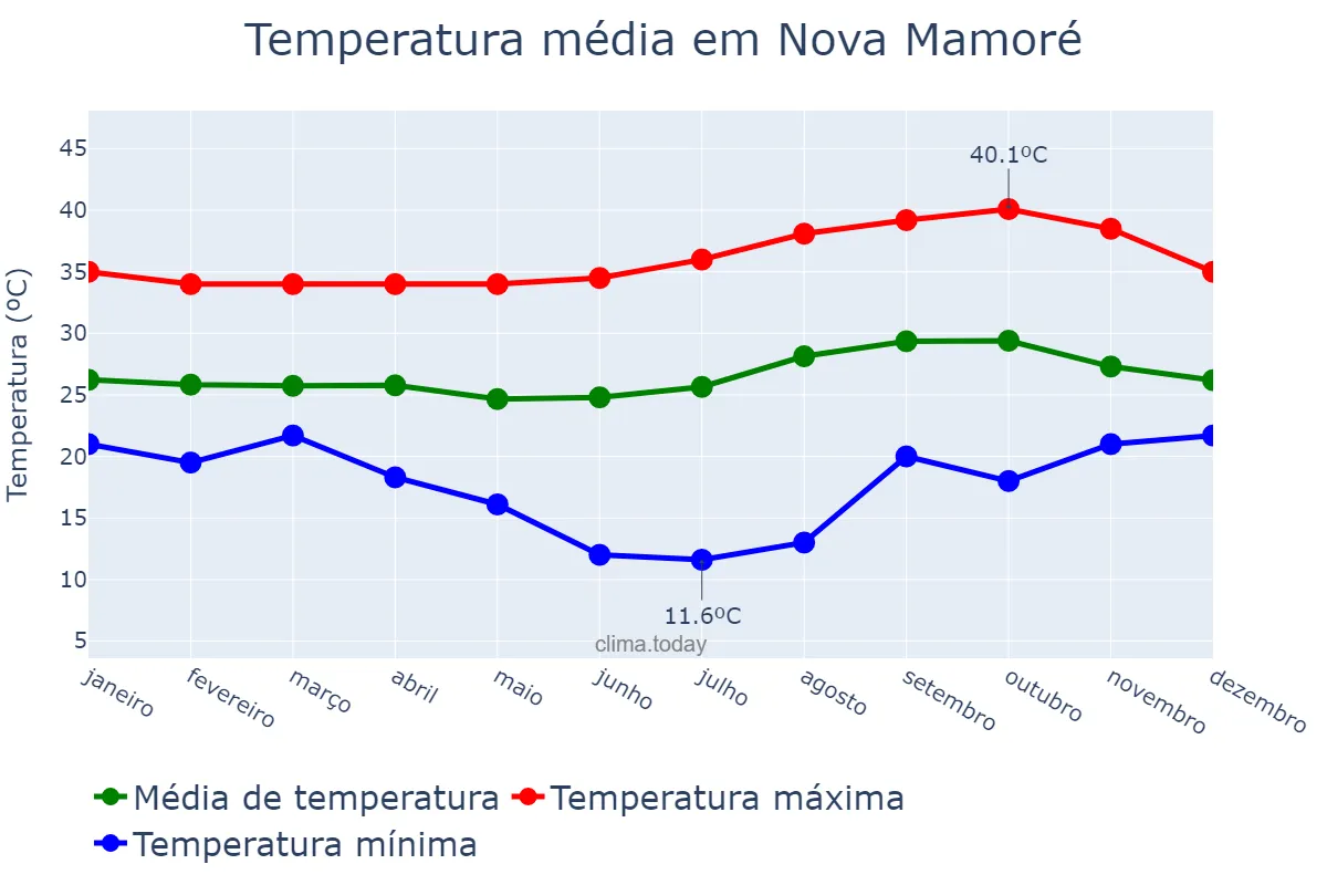 Temperatura anual em Nova Mamoré, RO, BR