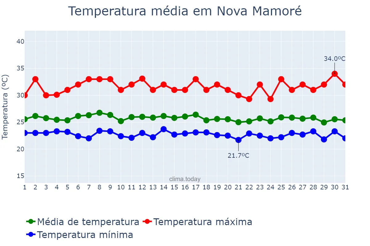Temperatura em marco em Nova Mamoré, RO, BR