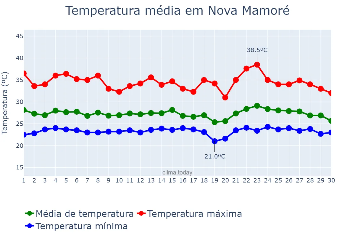 Temperatura em novembro em Nova Mamoré, RO, BR