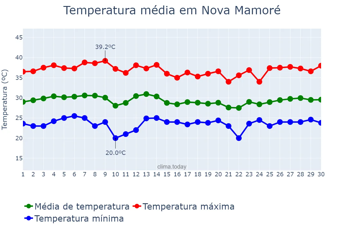 Temperatura em setembro em Nova Mamoré, RO, BR