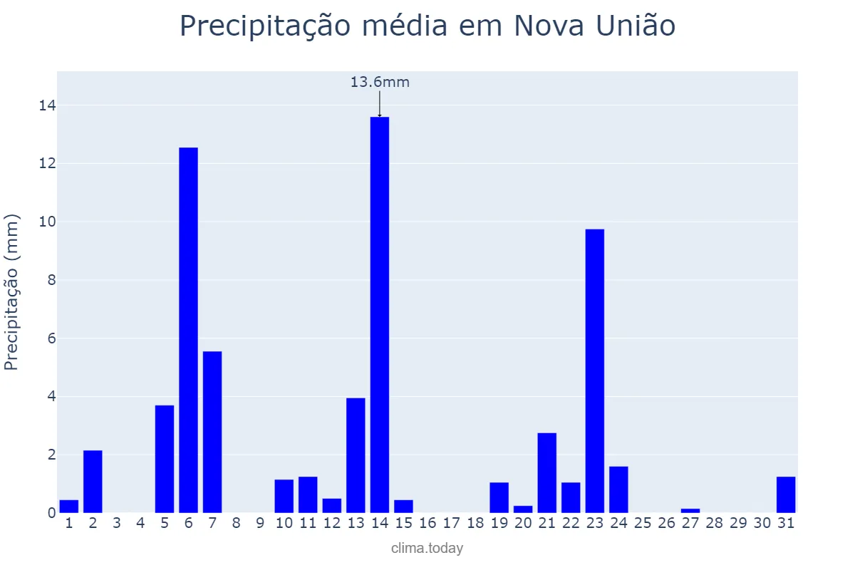 Precipitação em maio em Nova União, RO, BR
