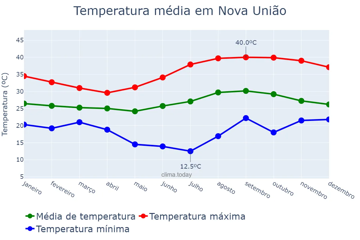 Temperatura anual em Nova União, RO, BR