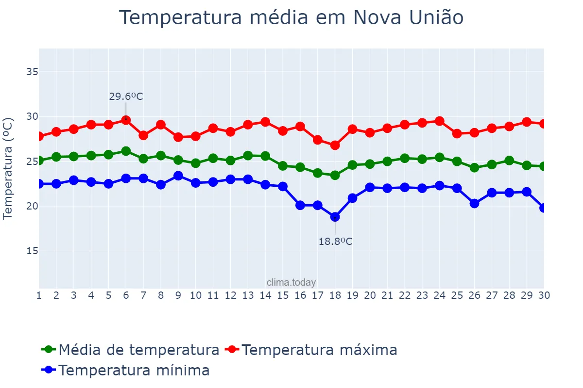 Temperatura em abril em Nova União, RO, BR