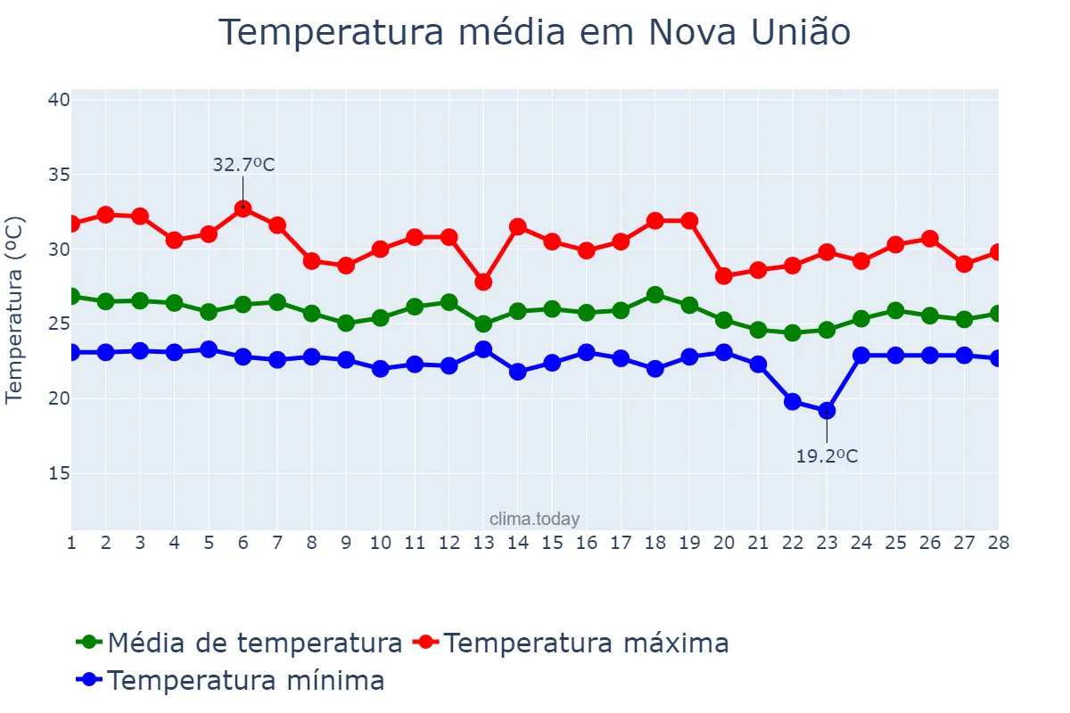 Temperatura em fevereiro em Nova União, RO, BR