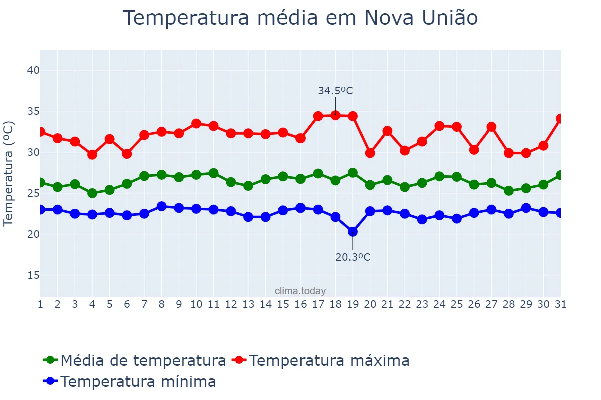 Temperatura em janeiro em Nova União, RO, BR