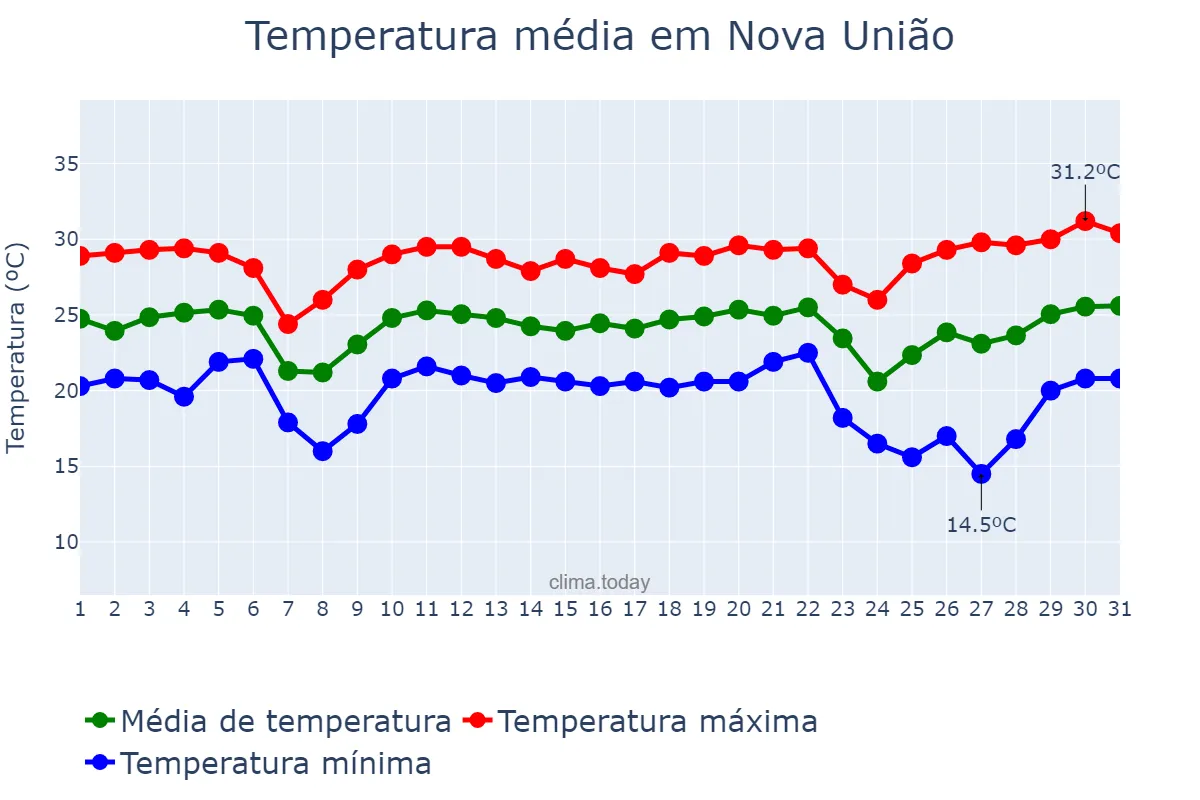 Temperatura em maio em Nova União, RO, BR