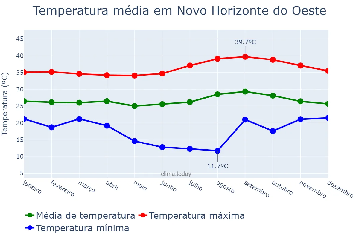 Temperatura anual em Novo Horizonte do Oeste, RO, BR