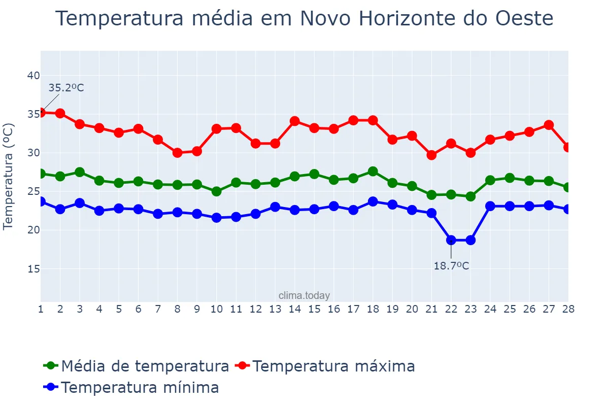 Temperatura em fevereiro em Novo Horizonte do Oeste, RO, BR