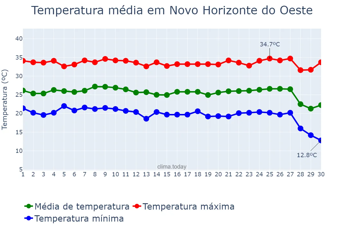 Temperatura em junho em Novo Horizonte do Oeste, RO, BR