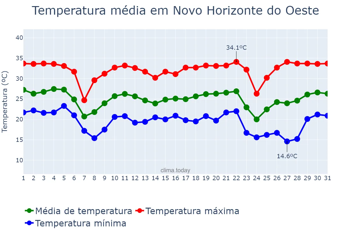 Temperatura em maio em Novo Horizonte do Oeste, RO, BR