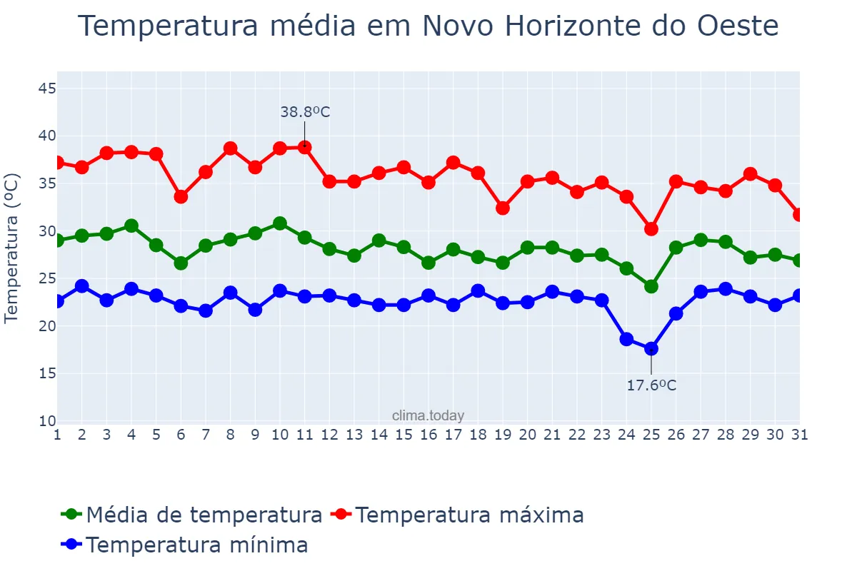 Temperatura em outubro em Novo Horizonte do Oeste, RO, BR