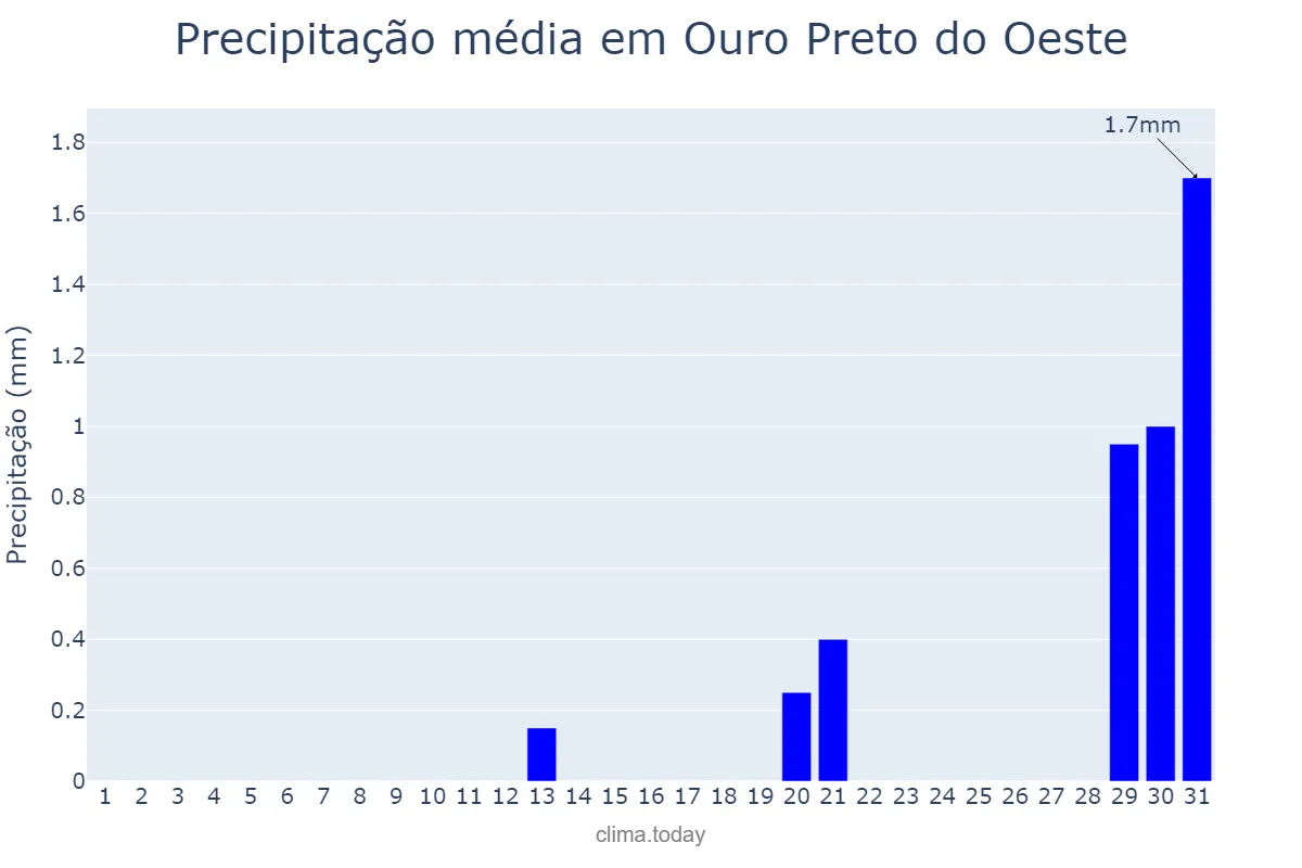 Precipitação em agosto em Ouro Preto do Oeste, RO, BR