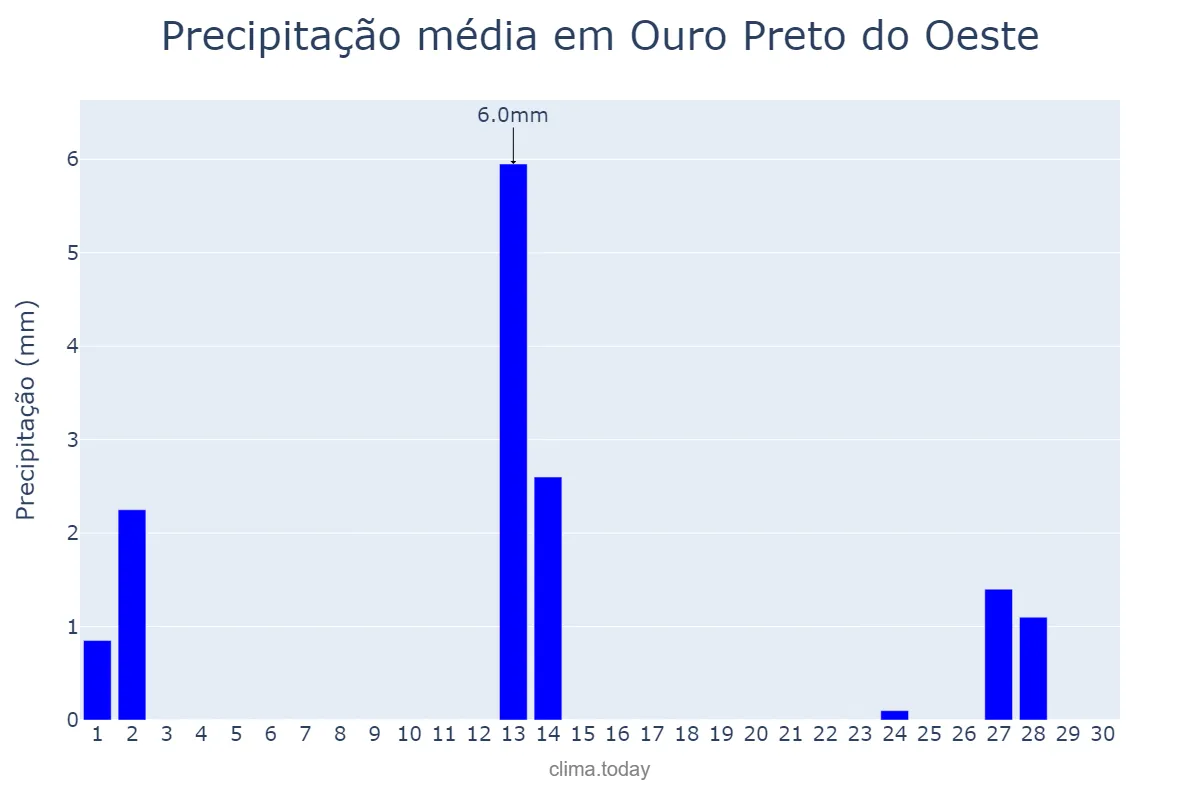 Precipitação em junho em Ouro Preto do Oeste, RO, BR