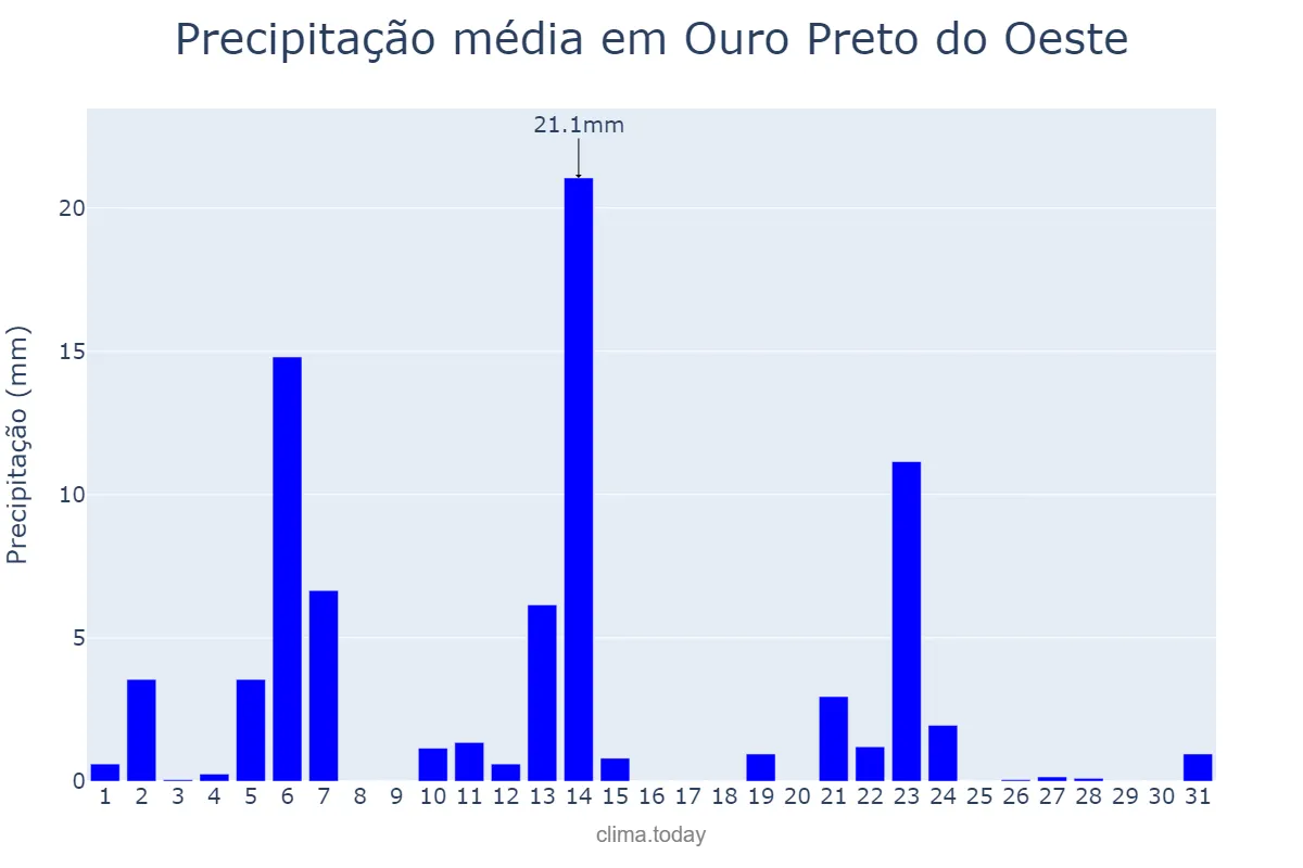 Precipitação em maio em Ouro Preto do Oeste, RO, BR