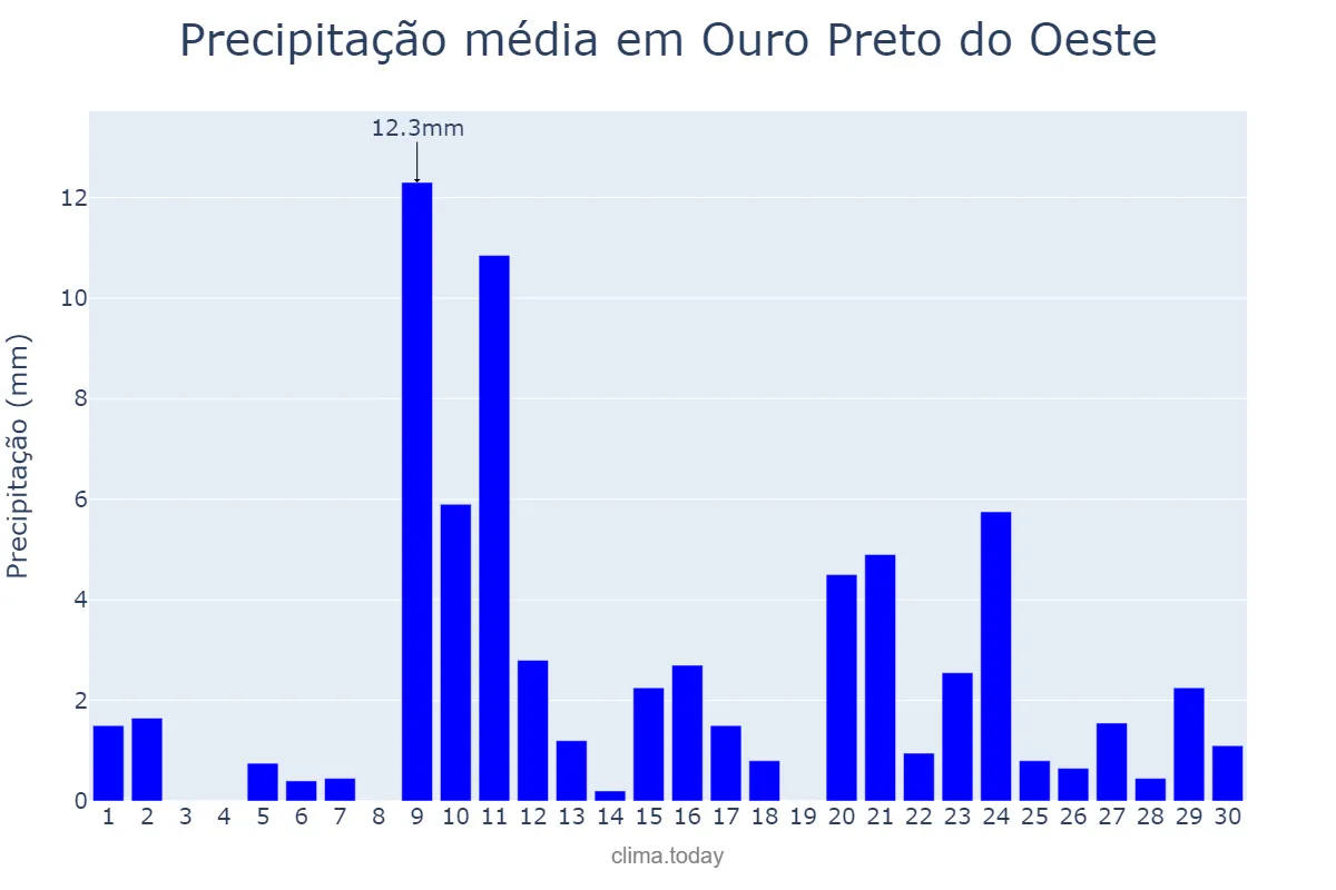 Precipitação em setembro em Ouro Preto do Oeste, RO, BR
