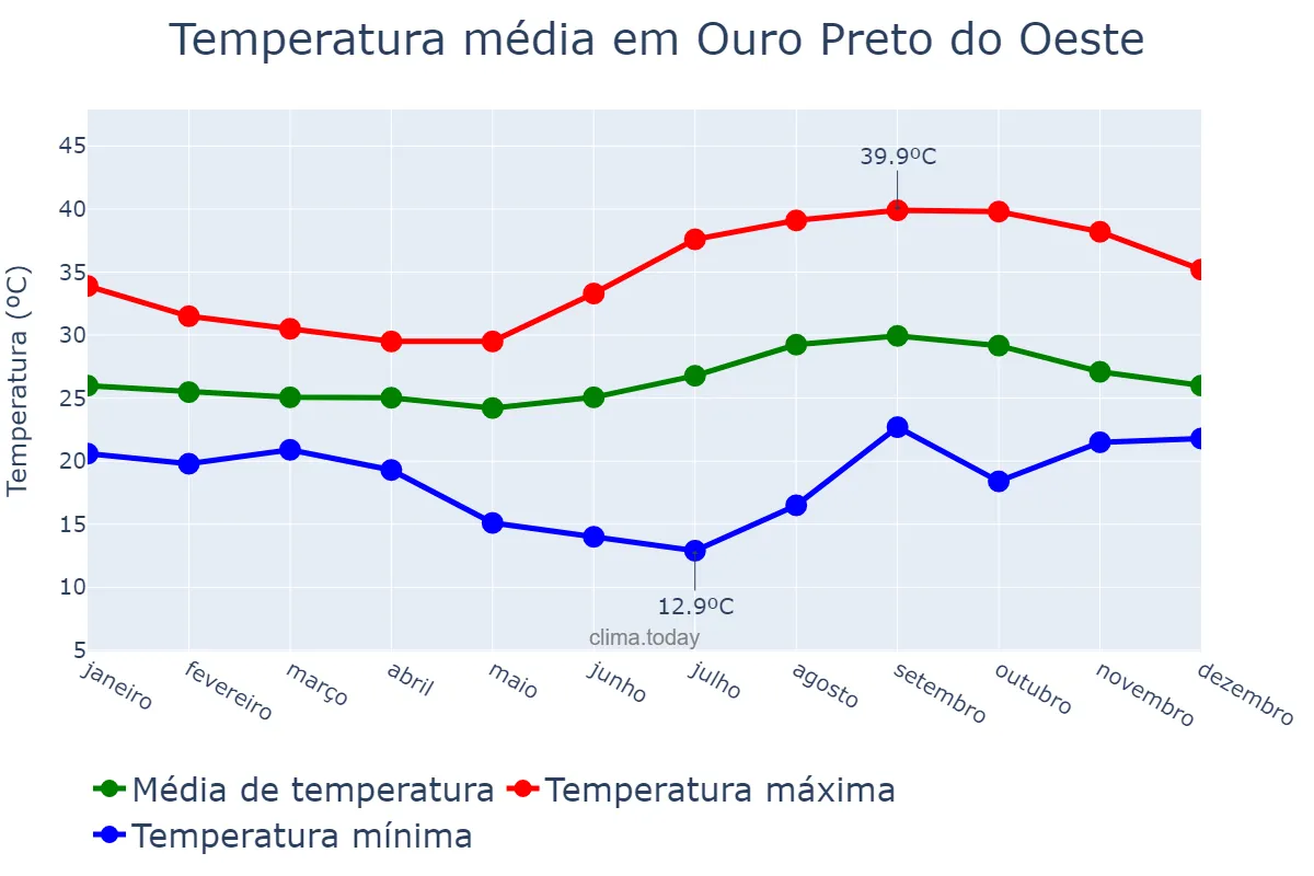 Temperatura anual em Ouro Preto do Oeste, RO, BR