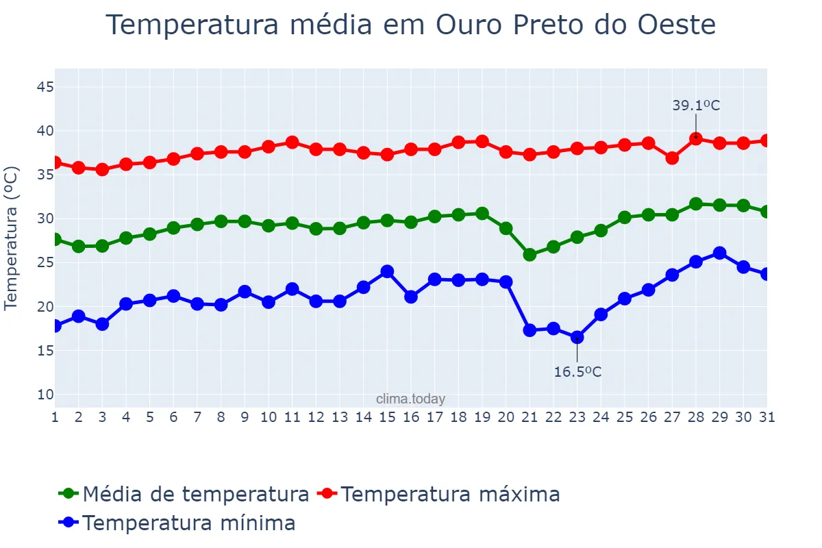 Temperatura em agosto em Ouro Preto do Oeste, RO, BR