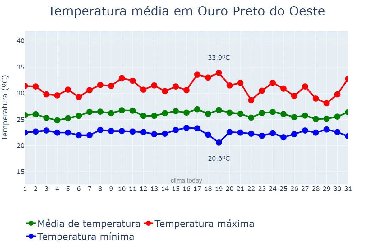 Temperatura em janeiro em Ouro Preto do Oeste, RO, BR