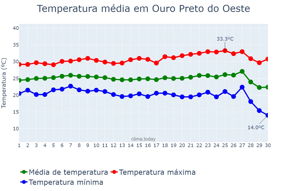 Temperatura em junho em Ouro Preto do Oeste, RO, BR