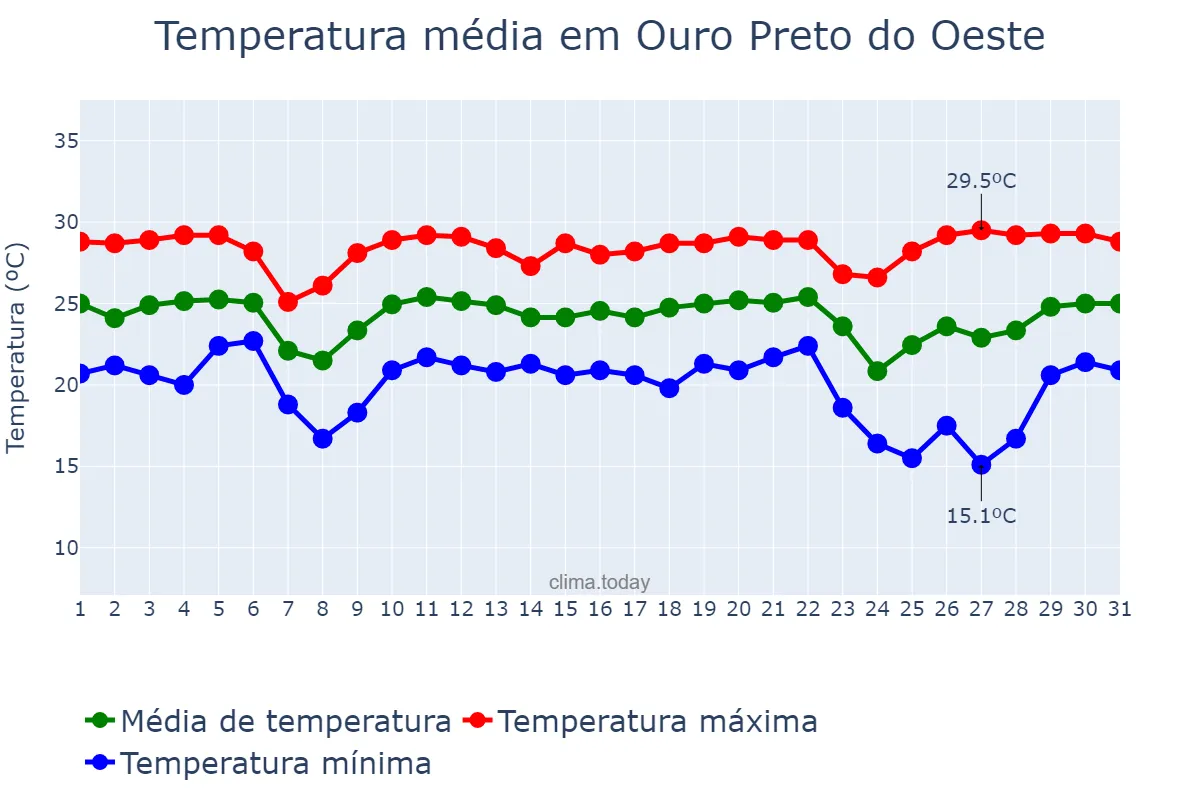 Temperatura em maio em Ouro Preto do Oeste, RO, BR