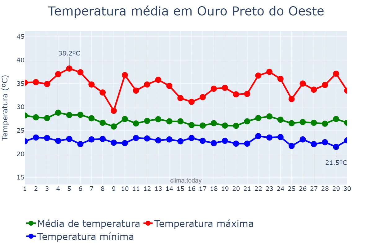 Temperatura em novembro em Ouro Preto do Oeste, RO, BR