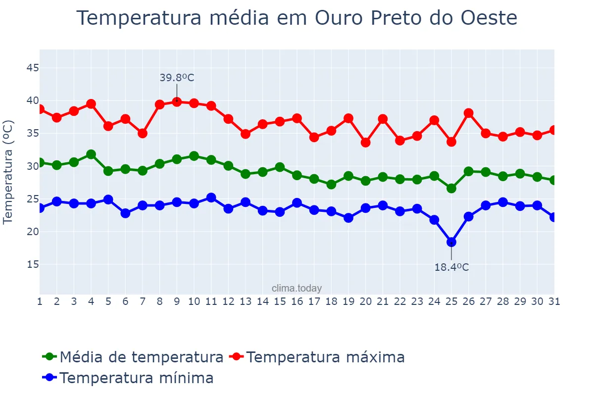 Temperatura em outubro em Ouro Preto do Oeste, RO, BR
