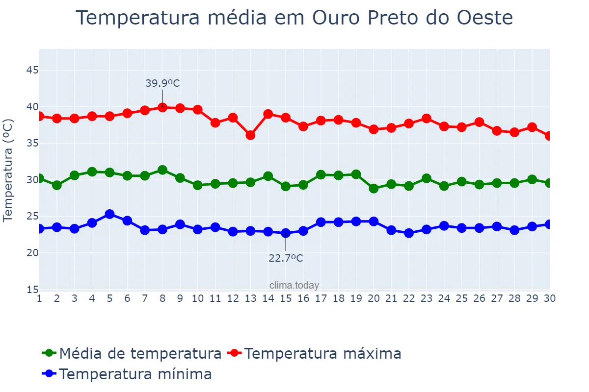 Temperatura em setembro em Ouro Preto do Oeste, RO, BR
