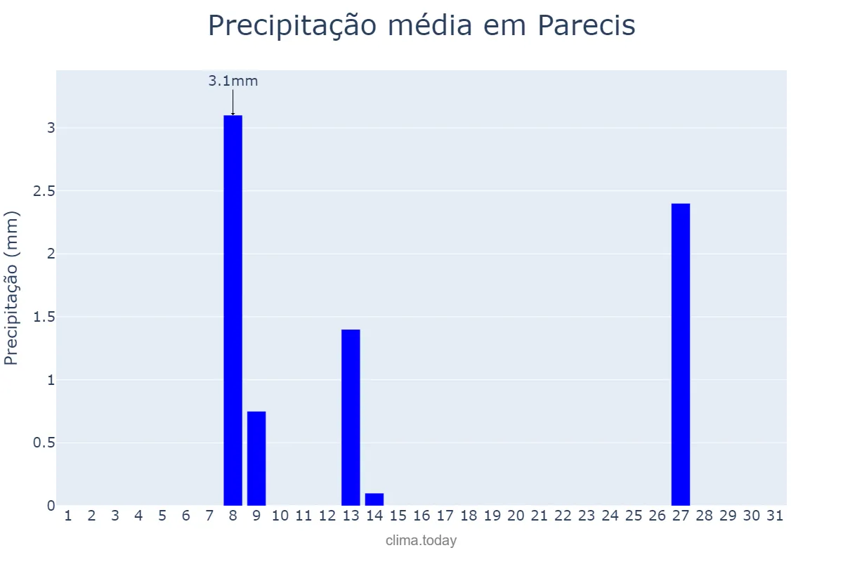 Precipitação em julho em Parecis, RO, BR