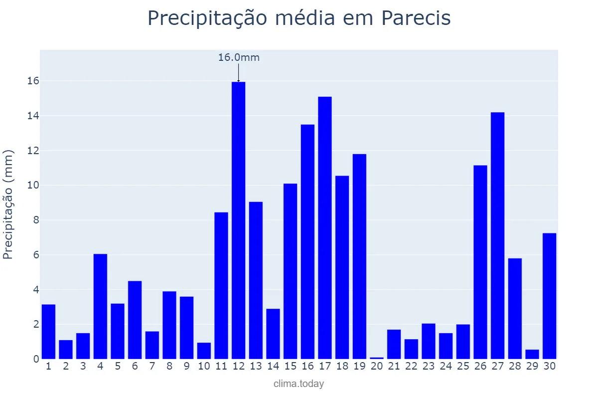 Precipitação em novembro em Parecis, RO, BR