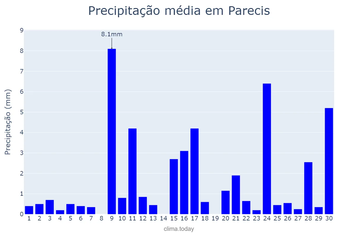 Precipitação em setembro em Parecis, RO, BR